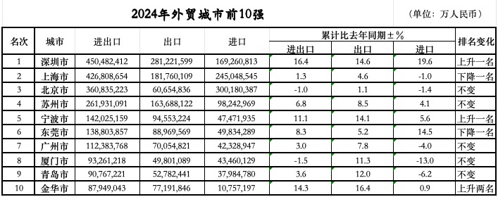 位次落定：三城跃升七城规模过万亿冰球突破豪华版手机版外贸前10城(图1)